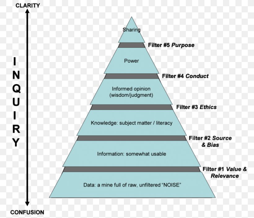 DIKW Pyramid Knowledge Understanding Triangle, PNG, 800x703px, Dikw Pyramid, Christmas Tree, Conceptual Model, Cone, Data Download Free