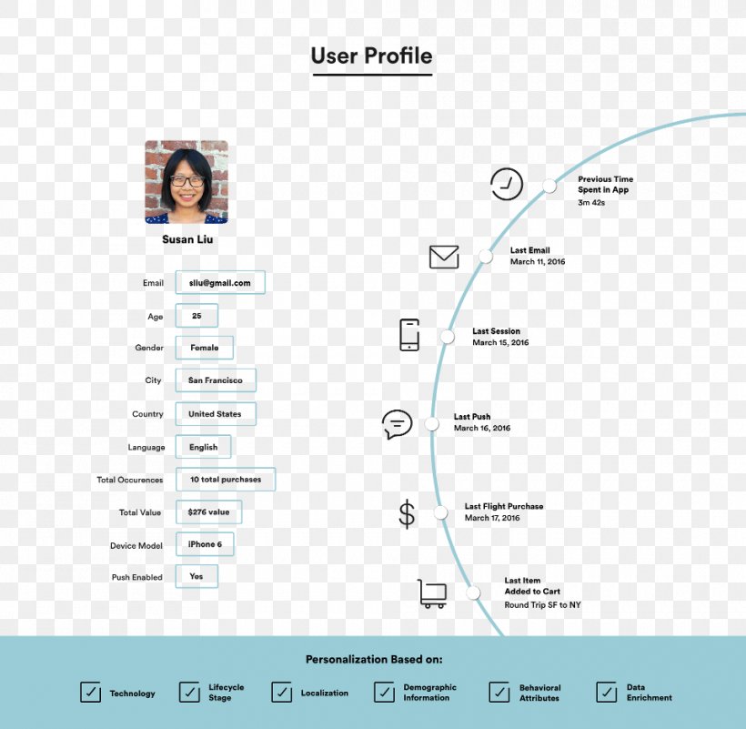 Brand Personalization, PNG, 960x938px, Brand, Ab Testing, Automation, Diagram, Lyft Download Free