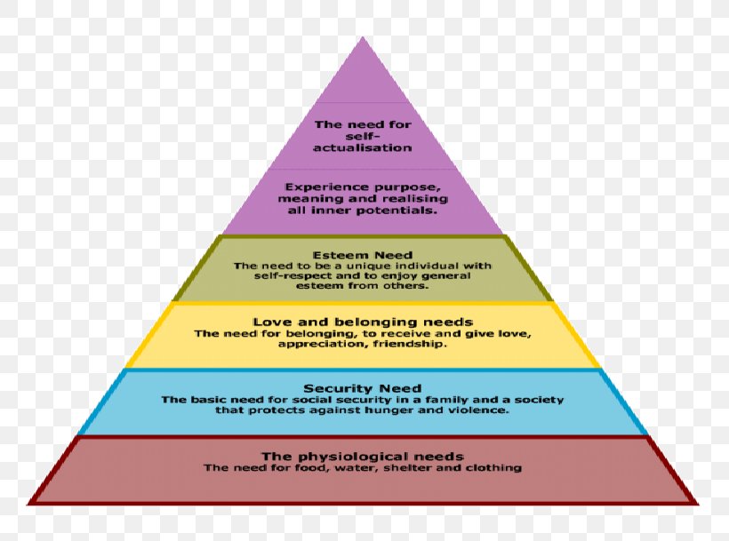 Maslow's Hierarchy Of Needs Motivation Fundamental Human Needs, PNG, 770x609px, Motivation, Abraham Maslow, Area, Basic Needs, Brand Download Free