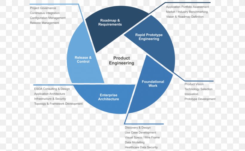 Product Engineering Health Care Software Development Organization, PNG, 940x580px, Product Engineering, Architecture, Brand, Business, Business Productivity Software Download Free