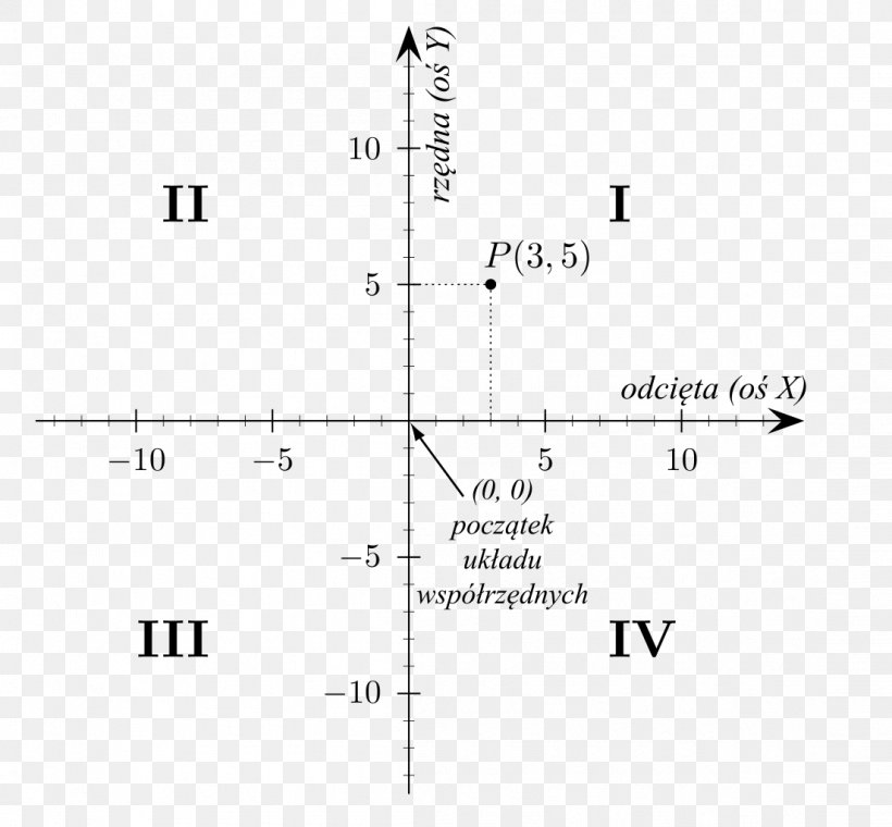 Cartesian Coordinate System Two-dimensional Space Mathematics Quadrant, PNG, 1104x1024px, Cartesian Coordinate System, Area, Coordinate System, Diagram, Dimension Download Free