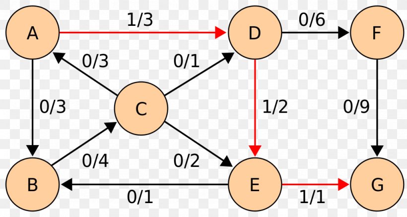 Dinic's Algorithm Graph Theory Maximum Flow Problem, PNG, 1024x546px, Algorithm, Area, Computer Science, Diagram, Discrete Mathematics Download Free