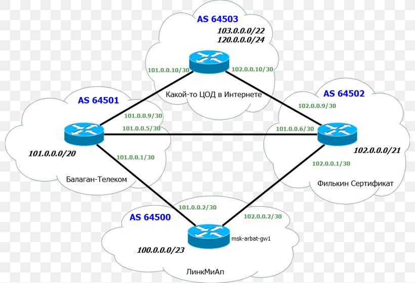Border Gateway Protocol Computer Network Autonomous System Subnetwork Routing Table, PNG, 800x561px, Border Gateway Protocol, Area, Autonomous System, Computer Network, Data Download Free