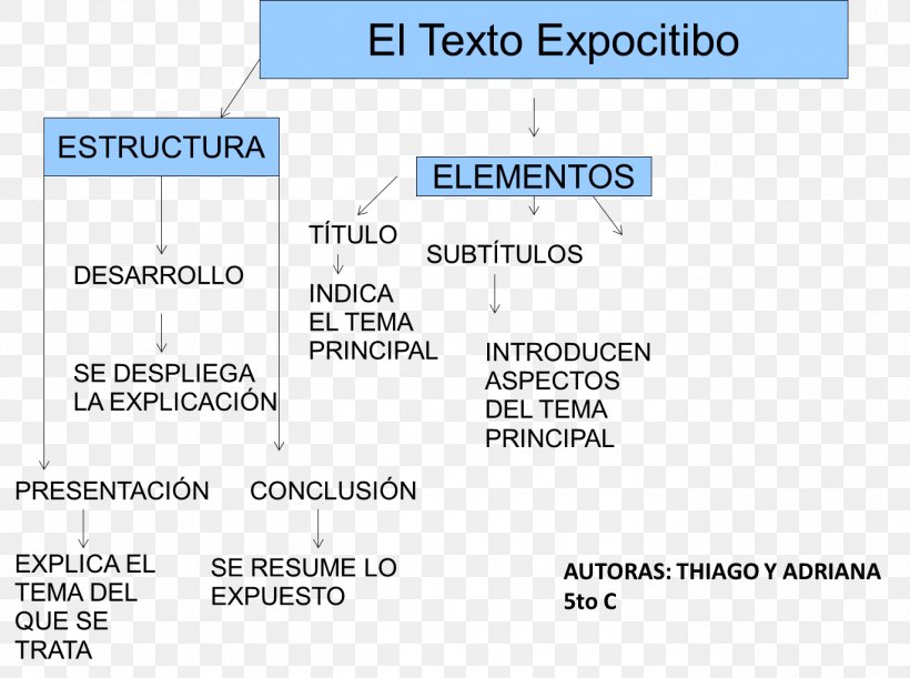 Document Text Exposition Concept Map, PNG, 1371x1022px, Document, Area, Brand, Concept, Concept Map Download Free