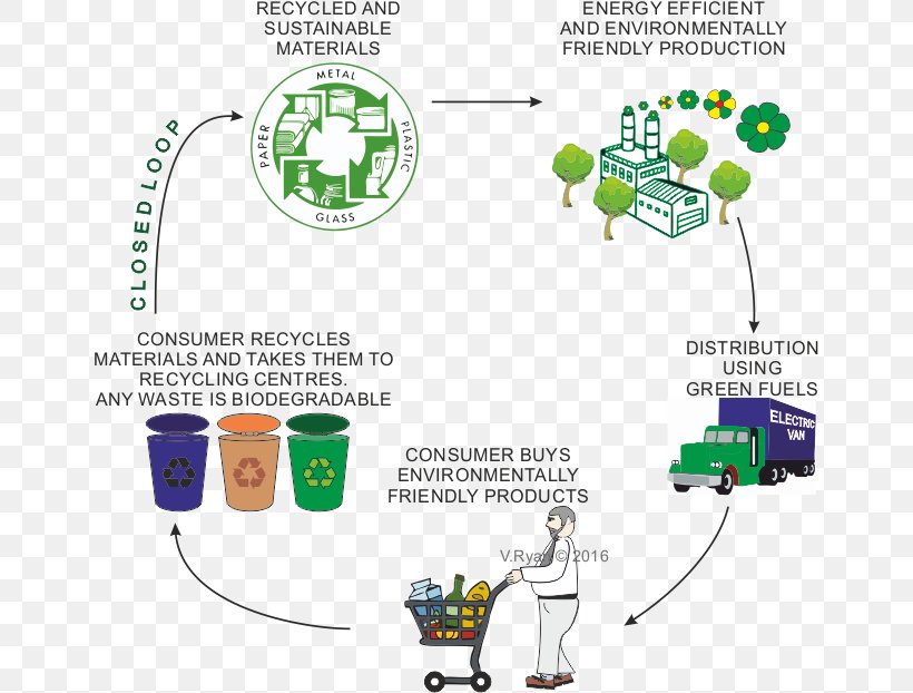 Product Economy Sustainability Recycling Environmentally Friendly, PNG, 650x622px, Economy, Area, Communication, Consumption, Diagram Download Free