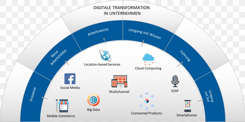 Digital Transformation Digital Data Innovation Afacere Business, PNG, 1493x750px, Digital Transformation, Advertising, Afacere, Brand, Business Download Free