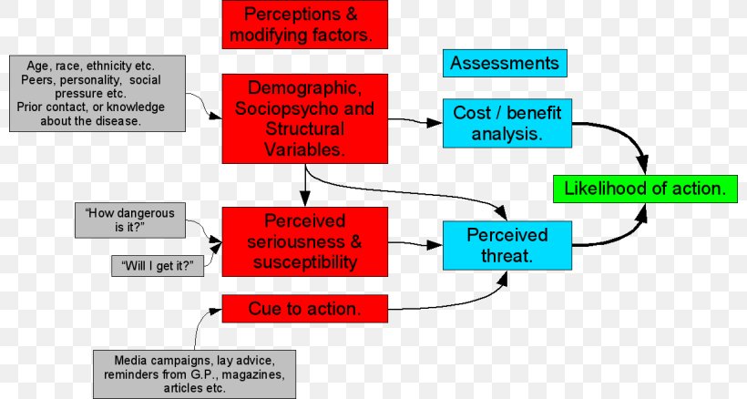 Health Belief Model Behavior Change Health Promotion, PNG, 800x438px, Health Belief Model, Area, Behavior, Behavior Change, Brand Download Free