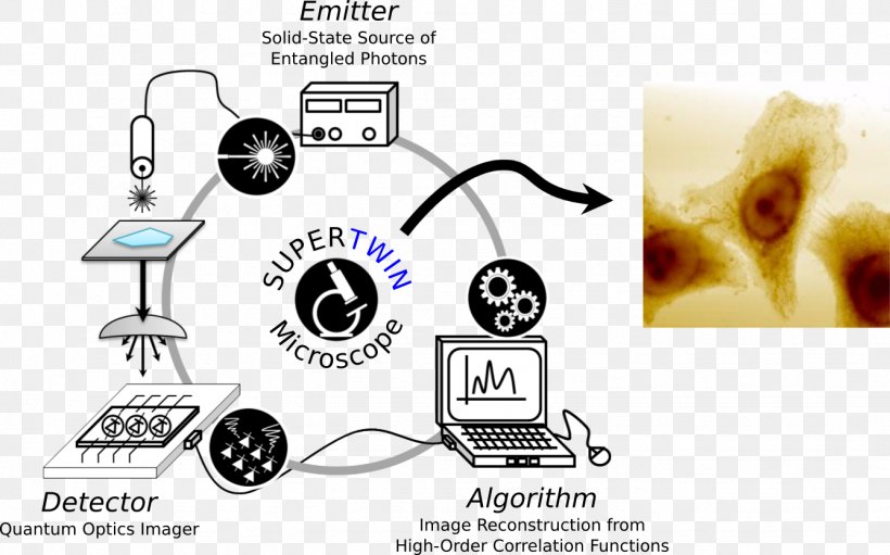 Optical Microscope Photon Quantum Entanglement Optics, PNG, 1336x834px, Optical Microscope, Communication, Electronics Accessory, Medical Imaging, Microscope Download Free