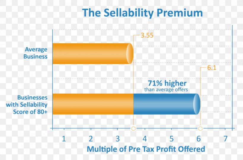 Business Total Benefits Of Ownership Brand Sales, PNG, 847x557px, Business, Area, Brand, Cylinder, Diagram Download Free