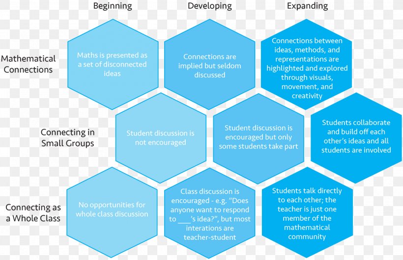 Mathematics Education Teacher Learning School, PNG, 1920x1243px, Mathematics, Aqua, Blue, Carol Dweck, Diagram Download Free