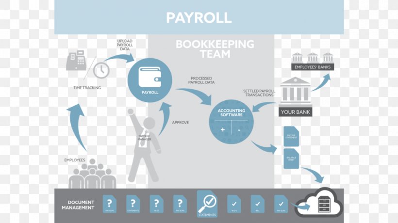 Bookkeeping Payroll Accounting Flowchart Service, PNG, 1000x562px, Bookkeeping, Accountant, Accounting, Accounting Software, Bank Account Download Free