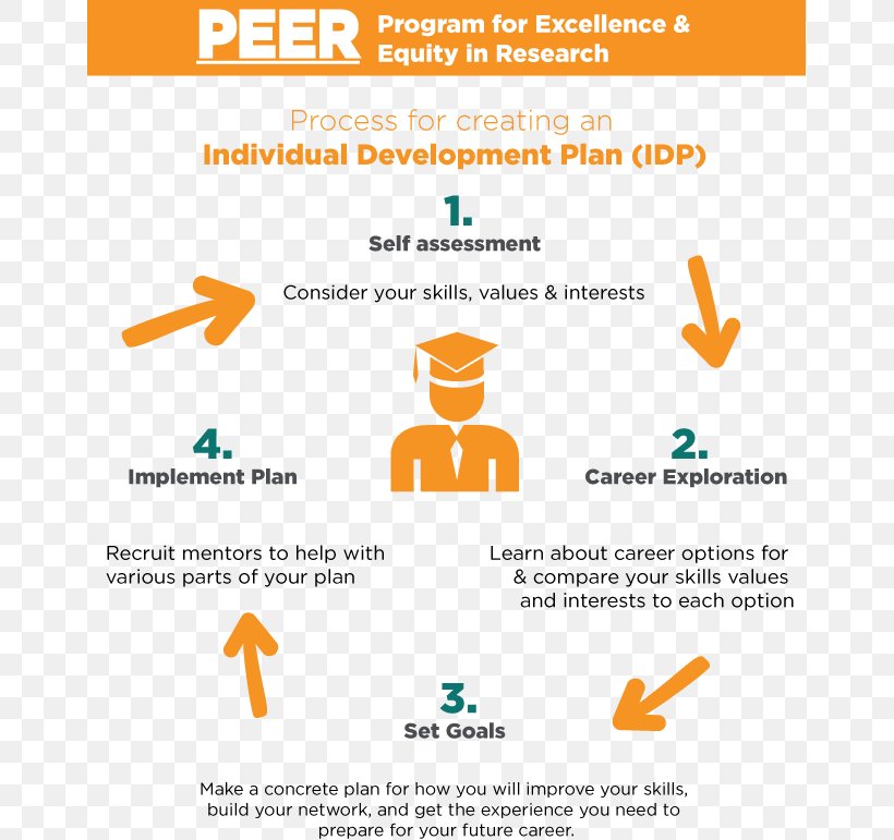 Personal Development Planning Organization Mentorship, PNG, 659x771px, Personal Development Planning, Area, Brand, Development Plan, Diagram Download Free