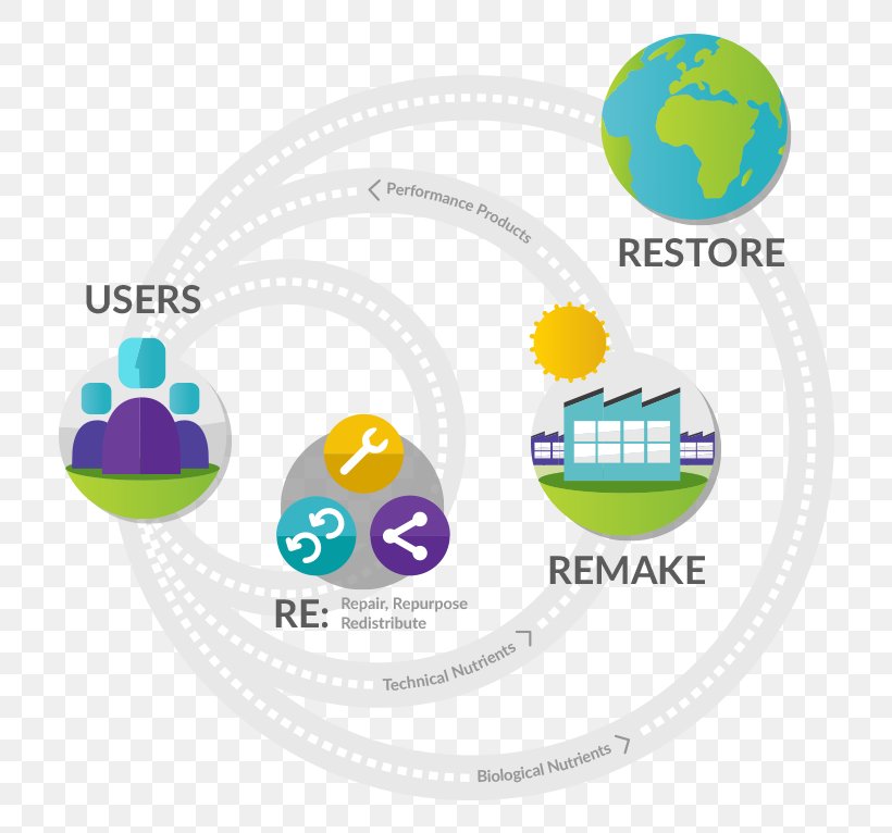 Circular Economy Logo Sustainability, PNG, 800x766px, Circular Economy, Brand, Computer Icon, Diagram, Economic System Download Free