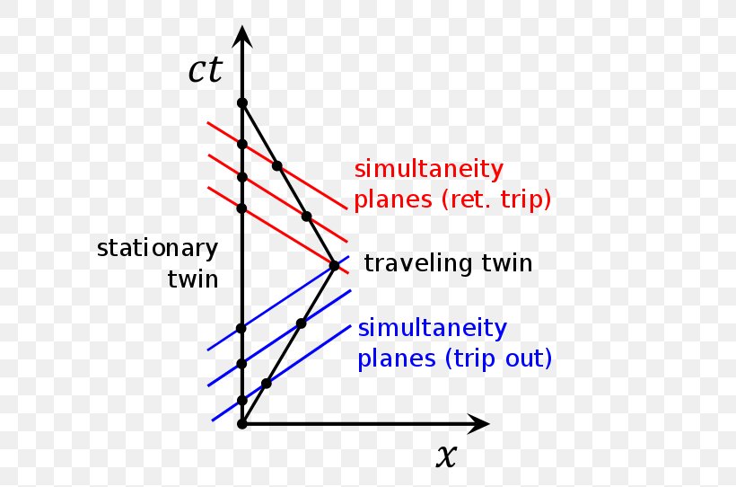 Twin Paradox Minkowski Diagram Spacetime, PNG, 666x542px, Twin Paradox, Area, Diagram, Dimension, Information Download Free