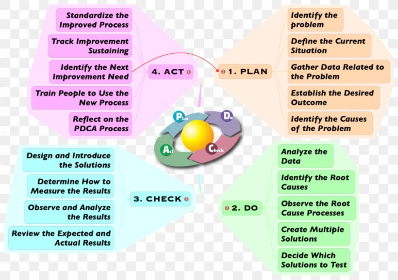 PDCA Leadership Lean Manufacturing Management Team Leader, PNG, 1024x723px, Pdca, Accountability, Agile Software Development, Diagram, Industry Download Free