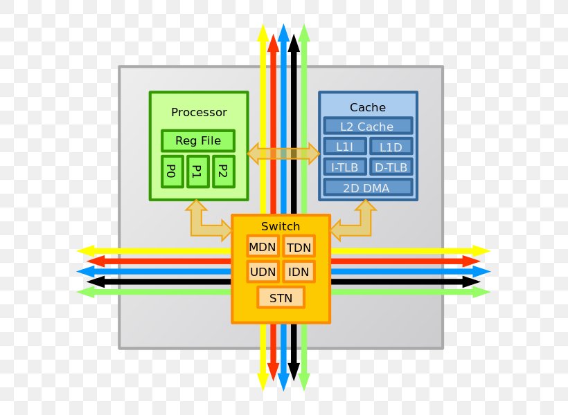 TILE64 Tilera Central Processing Unit Multi-core Processor Pipeline, PNG, 667x600px, Tilera, Area, Cache, Central Processing Unit, Computer Download Free