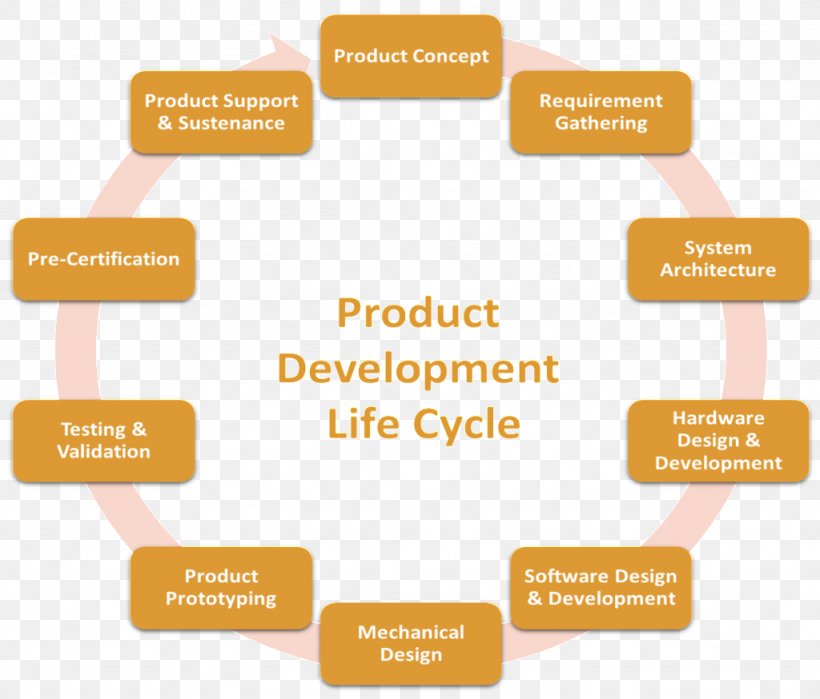 Product Engineering New Product Development Bernardes Management, PNG, 1024x874px, Product Engineering, Area, Brand, Business, Communication Download Free
