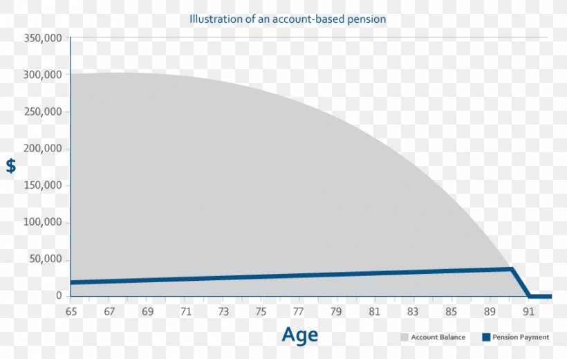 Retirement Savings Account Pension Money Financial Plan, PNG, 900x570px, Retirement Savings Account, Accounting, Area, Blue, Brand Download Free