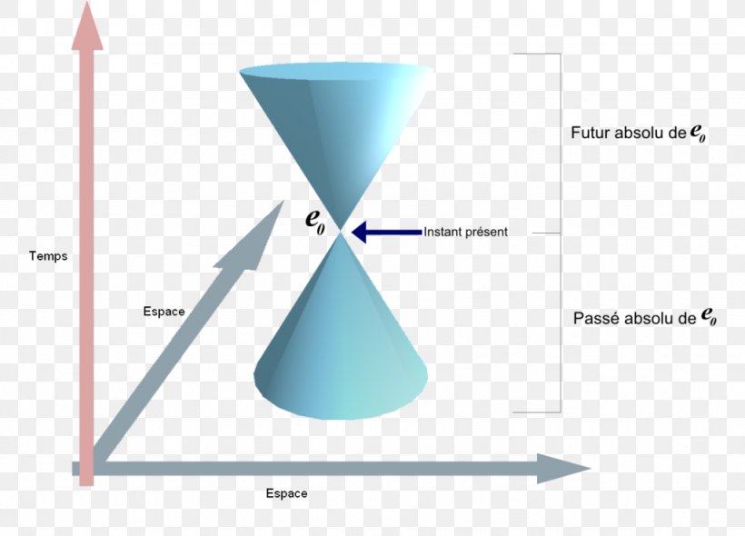 Time Travel Physics Spacetime, PNG, 1024x737px, Time Travel, Concept, Cone, Diagram, Glass Download Free