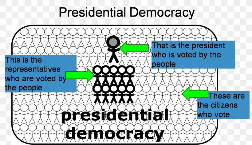 Representative Democracy Presidential System Parliamentary System Government, PNG, 1748x1008px, Democracy, Area, Communication, Diagram, Dictatorship Download Free