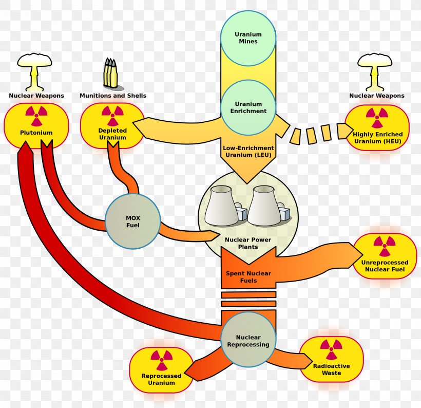 Nuclear Fuel Cycle Marcoule Nuclear Site Nuclear Power Nuclear Weapon, PNG, 2000x1939px, Nuclear Fuel Cycle, Area, Energi Nuklir Di Perancis, Happiness, Human Behavior Download Free