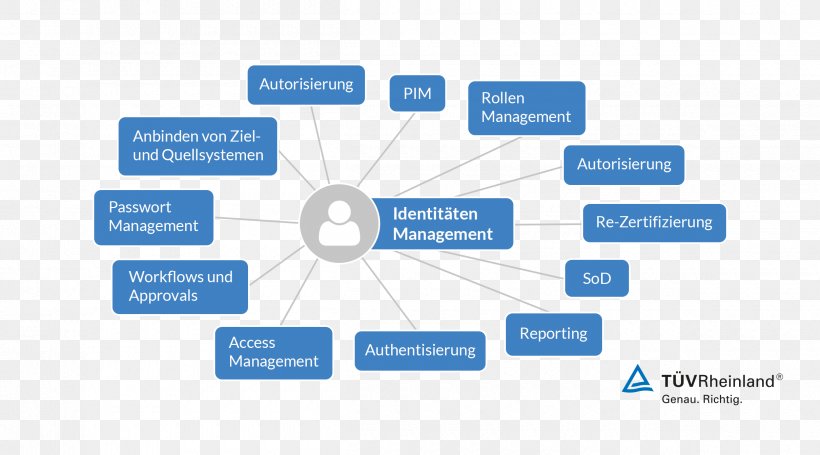 Identity Management Identity And Access Management Process Sales, PNG, 2420x1343px, Identity Management, Area, Authentication, Authorization, Brand Download Free