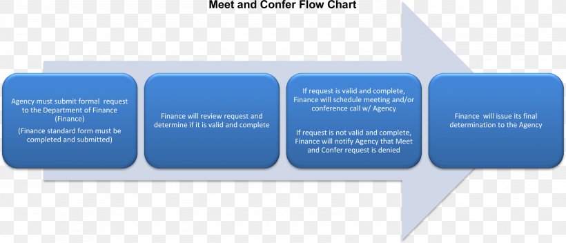 Flowchart Process Flow Diagram Organization Business Process, PNG, 2972x1277px, Flowchart, Blue, Brand, Budget, Business Download Free