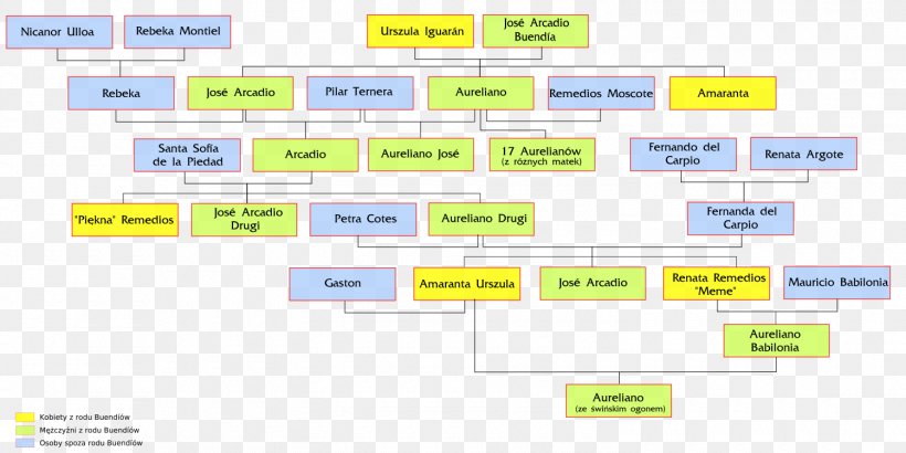 Family Tree Silsila Genealogy Book, PNG, 1500x750px, Family Tree, Area, Brand, Chart, Computer Program Download Free