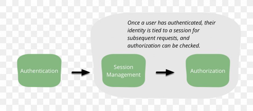 Authorization Session Authentication User, PNG, 1191x523px, Authorization, Authentication, Brand, Communication, Diagram Download Free