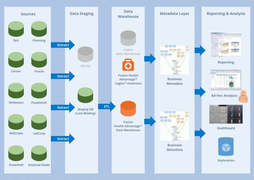 Data Warehouse Data Model Data Mining Clip Art, PNG, 2902x2056px, Data Warehouse, Big Data, Brand, Business, Business Intelligence Download Free