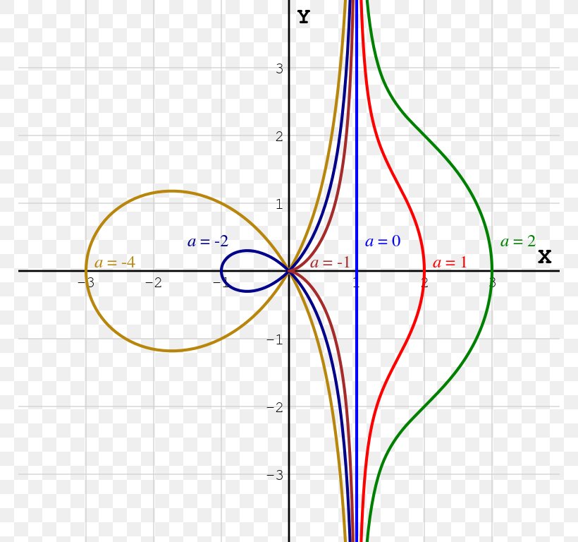 Conchoid Of De Sluze Curve Line Mathematics, PNG, 768x768px, Conchoid Of De Sluze, Algebraic Curve, Area, Asymptote, Cartesian Coordinate System Download Free