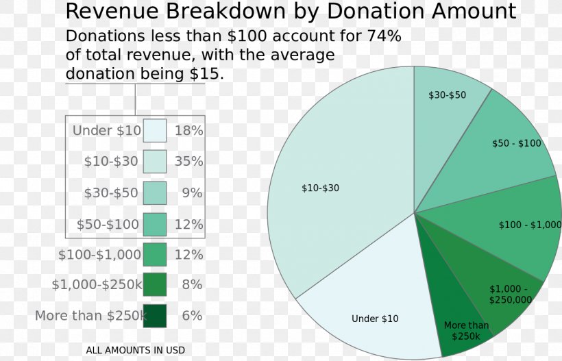 Fundraising Donation Chart Research Diagram, PNG, 1280x823px, Fundraising, Annual Giving, Area, Average, Brand Download Free