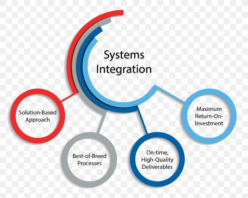 System Integration Technology Information Consultant, PNG, 2238x1792px, System Integration, Area, Brand, Business Process, Communication Download Free