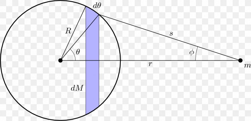 Shell Theorem Sphere Gravity Newton's Law Of Universal Gravitation Physics, PNG, 1255x605px, Shell Theorem, Classical Mechanics, Diagram, Gravitational Field, Gravity Download Free