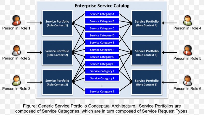 Service Portfolio Service Catalog IT Service Management IT Portfolio Management Configuration Management Database, PNG, 1344x761px, Service Portfolio, Architecture, Area, Brand, Communication Download Free