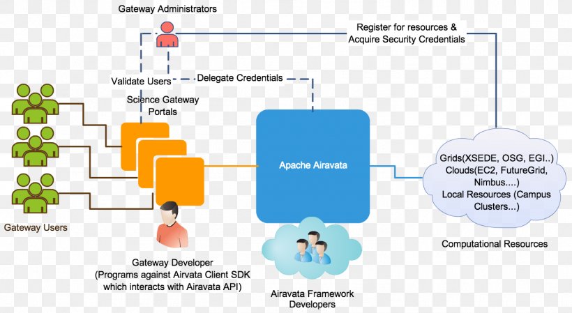 Workflow Requirement Apache Airavata Computer Software, PNG, 1466x803px, Workflow, Agile Software Development, Area, Communication, Computer Software Download Free