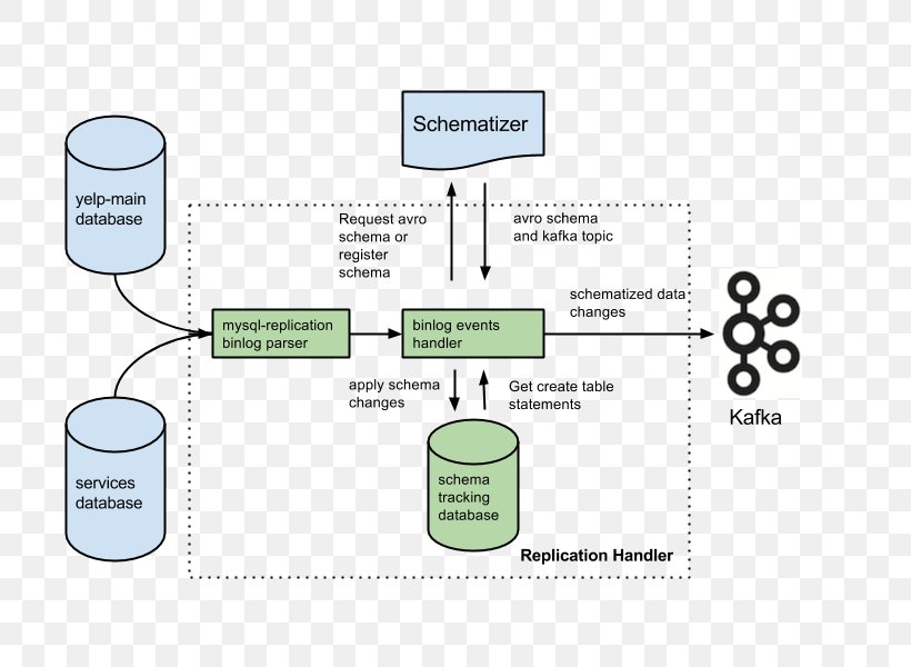 LinkedIn Organization Apache Kafka Engineer Job, PNG, 800x600px, Linkedin, Apache Kafka, Area, Brand, Communication Download Free