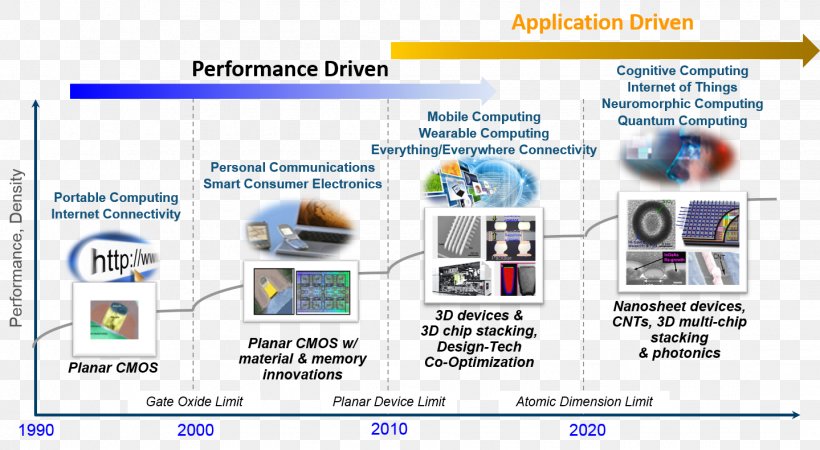 Technology 5 Nanometer Multigate Device 14 Nanometer 7 Nanometer, PNG, 1439x791px, 7 Nanometer, 14 Nanometer, 22 Nanometer, Technology, Area Download Free