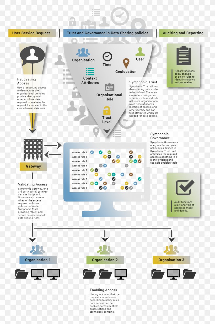 Graphic Design Codebase Governance Framework Industry Technology, PNG, 970x1458px, Codebase, Authentication, Brand, Communication, Diagram Download Free