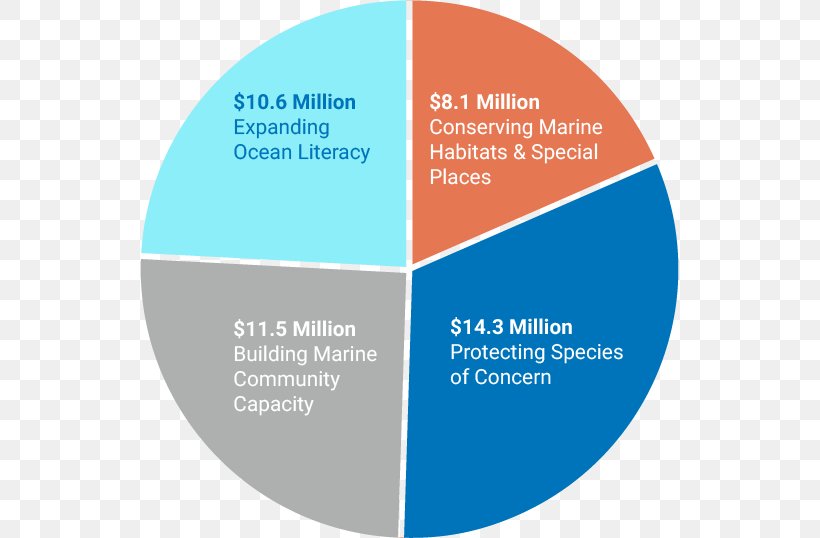 The Ocean Foundation Marine Conservation Donation, PNG, 539x538px, Ocean, Brand, Communication, Conservation, Diagram Download Free