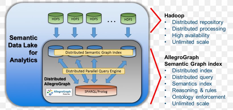 Data Lake Apache Hadoop Big Data Semantic Data Model, PNG, 1414x667px, Data Lake, Allegrograph, Analytics, Apache Hadoop, Area Download Free