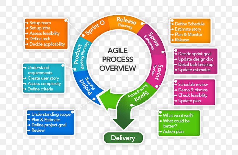 Web Development Agile Software Development Systems Development Life Cycle Software Development Process Methodology, PNG, 800x536px, Web Development, Agile Modeling, Agile Software Development, Area, Brand Download Free