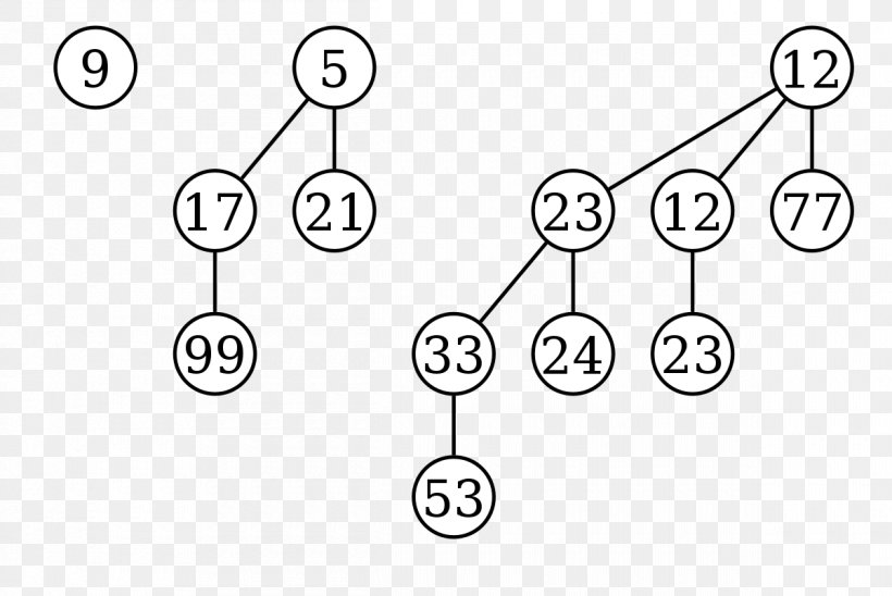 Binomial Heap Tree Binary Heap Computer Science, PNG, 1200x802px, Binomial Heap, Albero Binomiale, Area, Array Data Structure, B Tree Download Free
