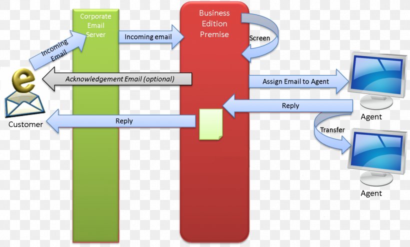 Information Email Genesys Documentation Glossary, PNG, 1338x807px, Information, Brand, Communication, Customer Service, Diagram Download Free