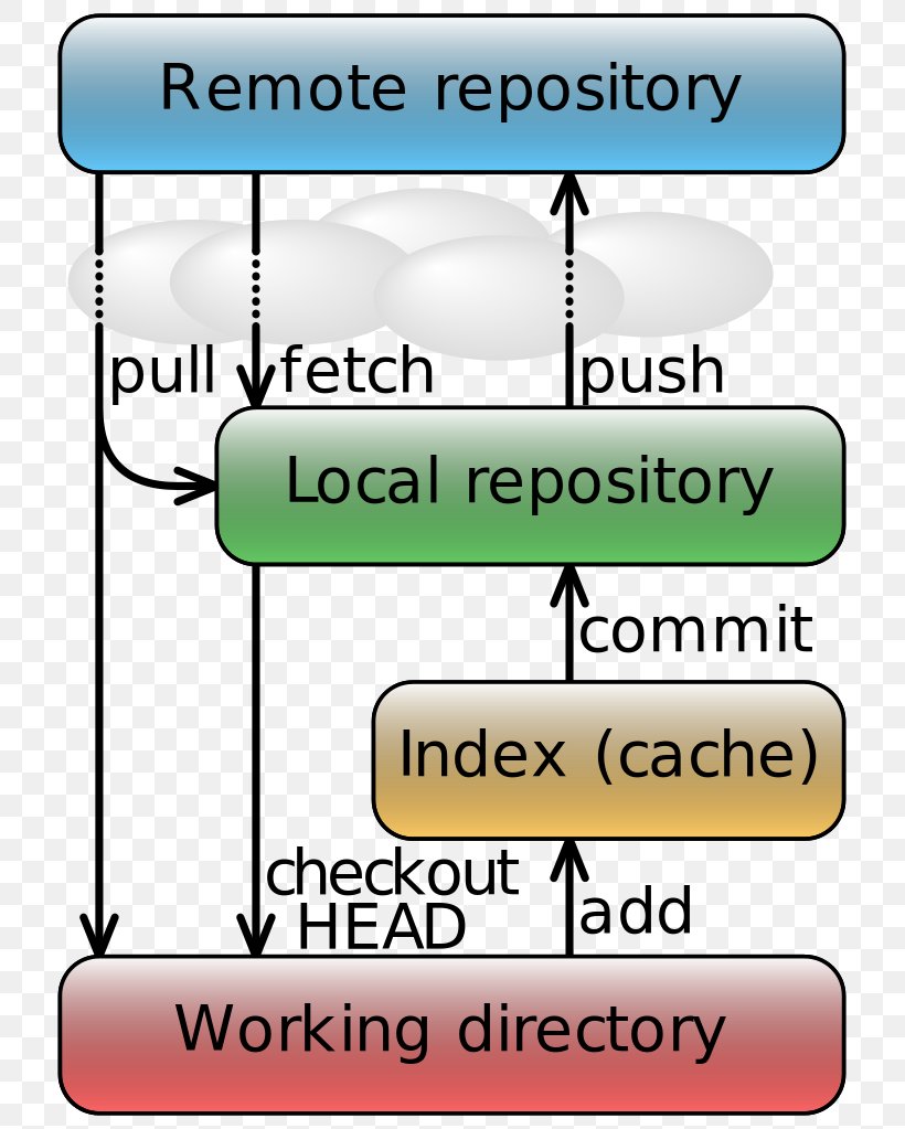 Git Version Control Data Flow Diagram Repository Source Code, PNG, 767x1023px, Git, Area, Data, Data Flow Diagram, Diagram Download Free