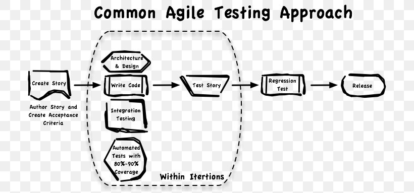 Software Testing Agile Testing Agile Software Development Computer Software, PNG, 715x383px, Software Testing, Agile Software Development, Agile Testing, Area, Black And White Download Free