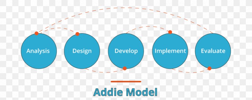 ADDIE Model Instructional Design Learning Logo, PNG, 842x337px, Addie Model, Area, Brand, Diagram, Economic Efficiency Download Free