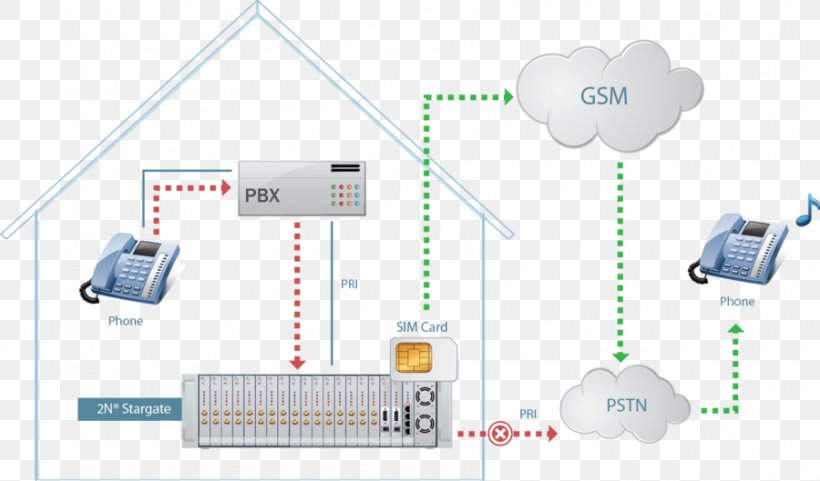 Computer Network Integrated Services Digital Network Electronics GSM, PNG, 900x529px, Computer Network, Communication, Computer, Diagram, Electronic Component Download Free