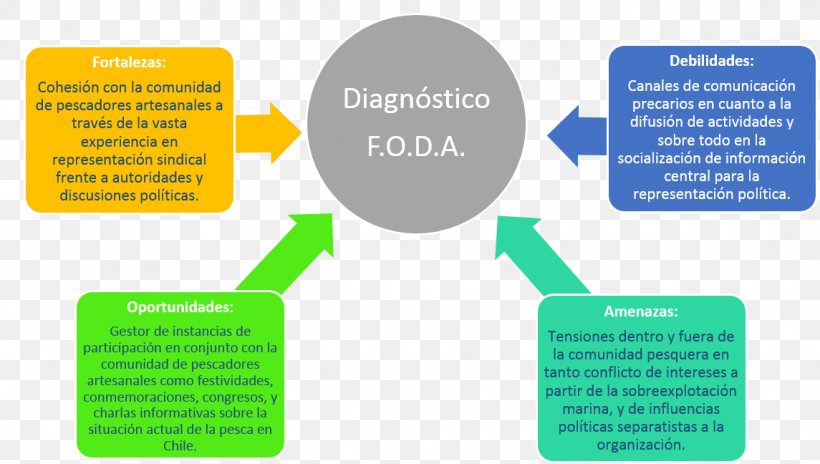 SWOT Analysis Organizational Diagnostics Medical Diagnosis Fishing, PNG, 1145x648px, Swot Analysis, Analysis, Brand, Communication, Diagram Download Free