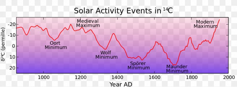 Medieval Warm Period Spörer Minimum Little Ice Age Solar Cycle Climate Change, PNG, 885x325px, Watercolor, Cartoon, Flower, Frame, Heart Download Free